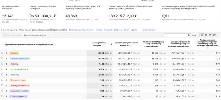 Как проверить ценность ассоциированных конверсий