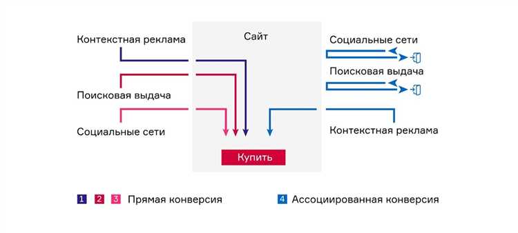 Какие конверсии могут быть ассоциированными