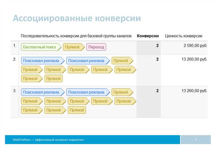 Что такое ассоциированные конверсии и как проверить их ценность