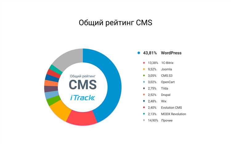 Какую CMS лучше выбрать для интернет-магазина?