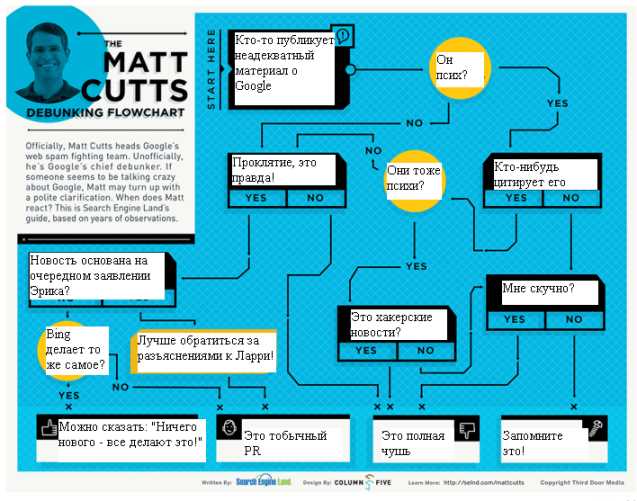 Ответы на 7 ключевых вопросов по контент-стратегии от Мэтта Каттса