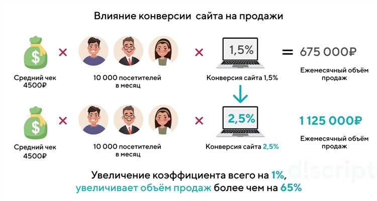 Теплота трафика: повышаем конверсию, работая с потребностями аудитории