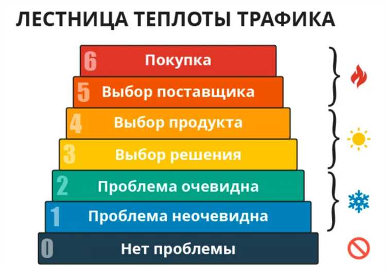 Теплота трафика: повышаем конверсию, работая с потребностями аудитории