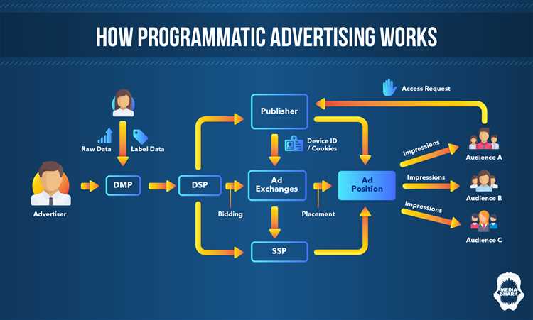 Технологии Real Time Bidding и Programmatic в мире интернет-рекламы