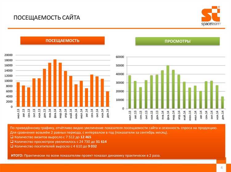 Значение посещаемости для сайта